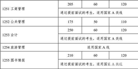 中山大学2018年考研复试分数线已公布