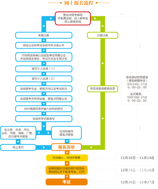 2018考研报名流程 2018考研流程