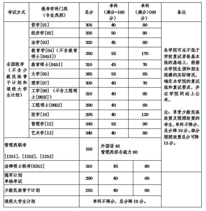 北京航空航天大学2018年考研复试分数线