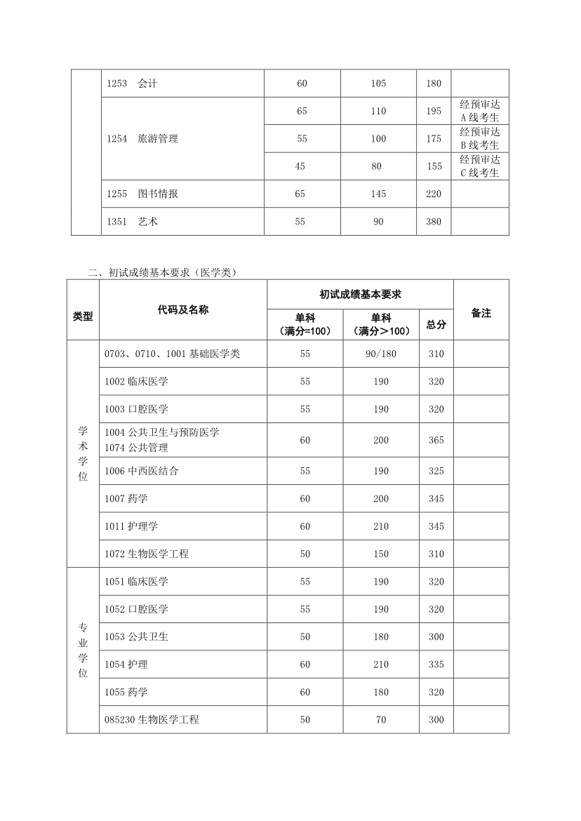 复旦大学2018年考研复试分数线已公布