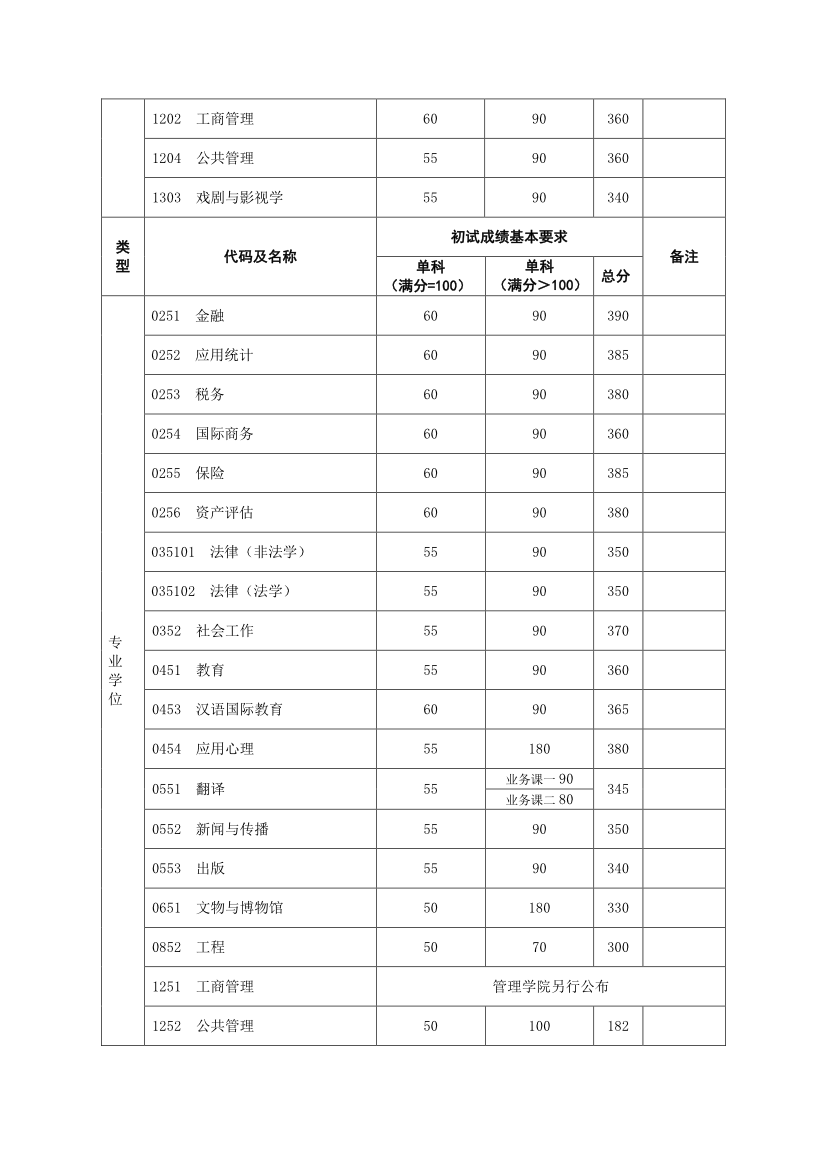 复旦大学2018年考研复试分数线已公布