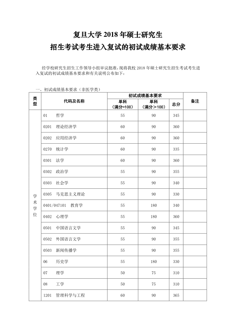 2018年复旦大学考研复试分数线已公布