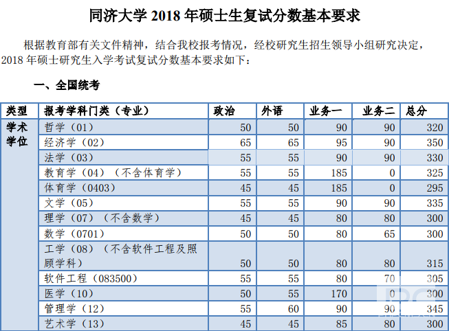 同济大学2018年硕士生复试分数