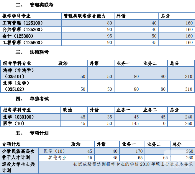 同济大学2018年硕士生复试分数基本要求　