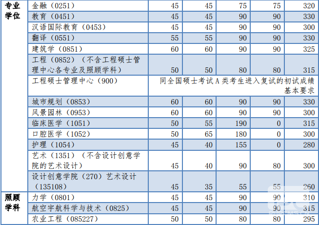 同济大学2018年硕士生复试分数基本要求　