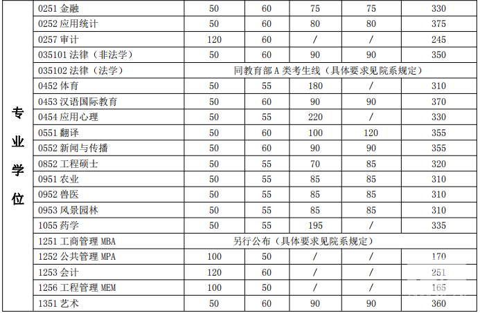 2018年上海交通大学考研复试分数线已公布