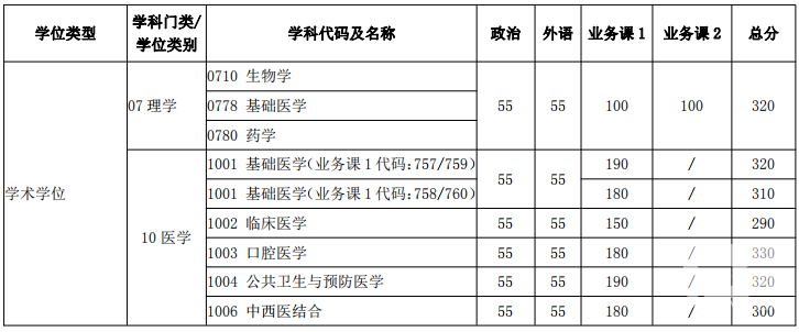 2018年上海交通大学考研复试分数线已公布