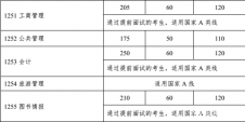 中山大学2018年考研复试分数线已公布