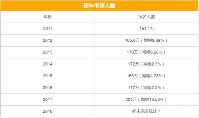 考研历年报考人数