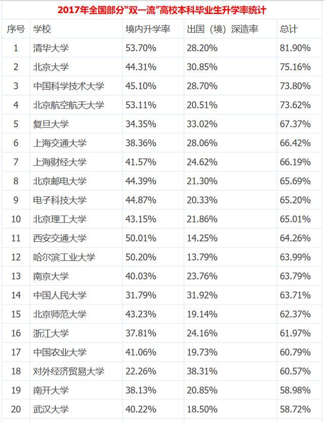 最新全国高校本科生读研出国率排名，清北科航深造率超七成！