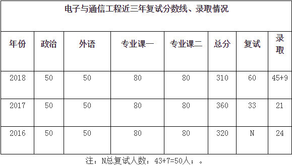 2019年清华大学电子与通信工程考研情况介绍