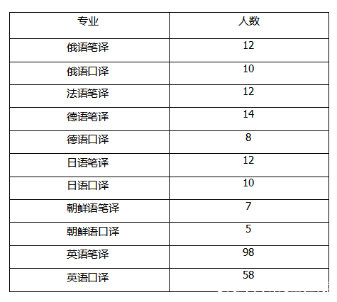 小编给大家整理了2018川外的招生人数。