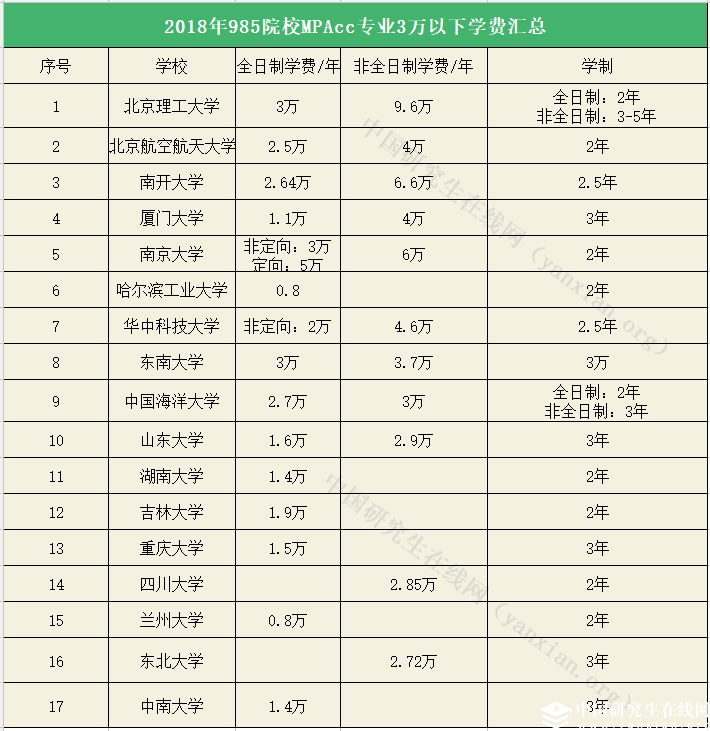 这17所985院校MPAcc专业学费不超过3万！