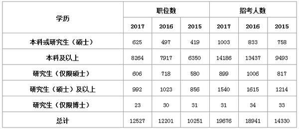 2019考研：研究生考公务员的优势及优势专业