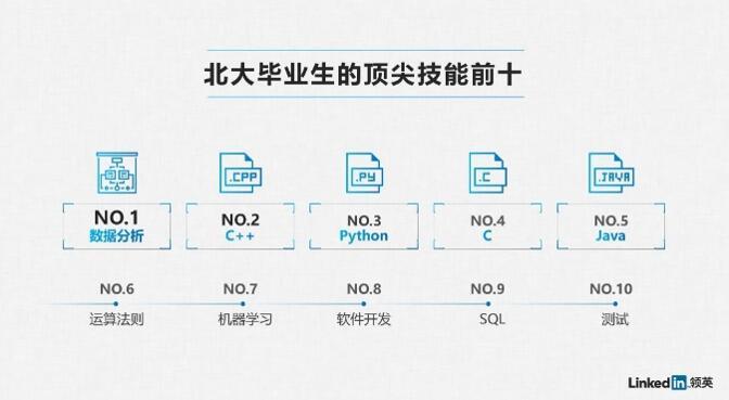 高校毕业生就业现状与趋势大数据：数字技能“走红”