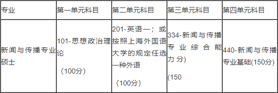 2019考研：上海外国语大学2019年攻读新闻与传播硕士专业学位研究生招生简章