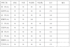 关于发布北京大学2016年硕士研究生招生复试基本分数线的通告