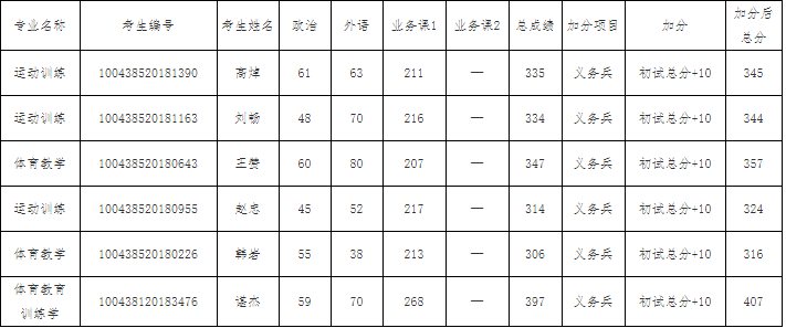 2018年北京体育大学硕士复试享受加分政策的考生名单