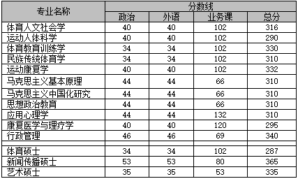 2017北体大硕士复试分数线