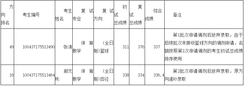 2017北体大硕士放弃录取考生及第4次调剂录取工作公示