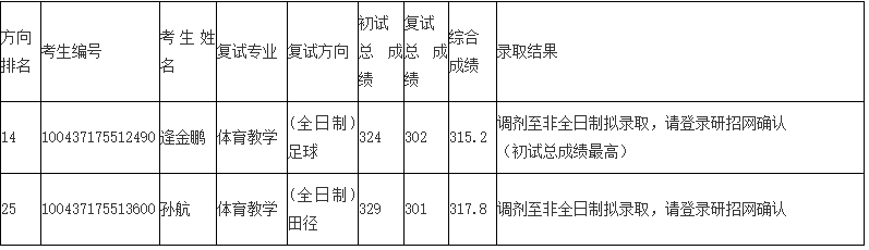 2017北体大硕士放弃录取考生及第4次调剂录取工作公示