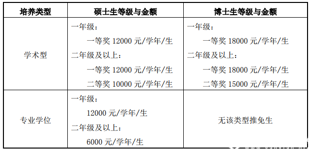 推荐免试