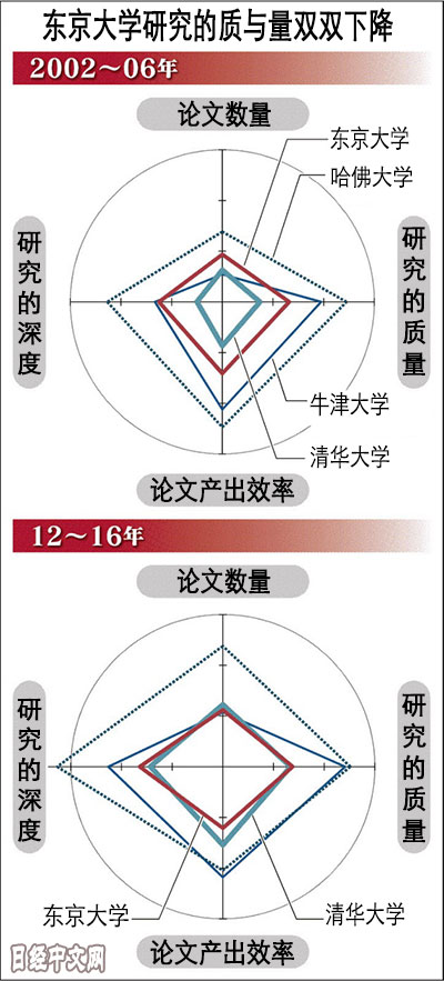 日媒：清华大学论文“产出效率”超越东京大学