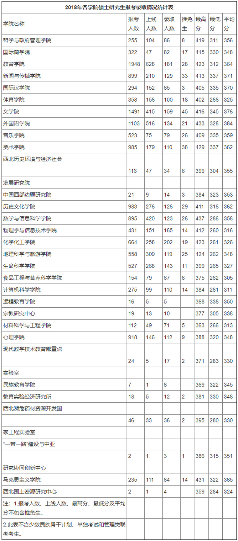 陕西师范大学2018年各学院硕士研究生报考选取状况统计表