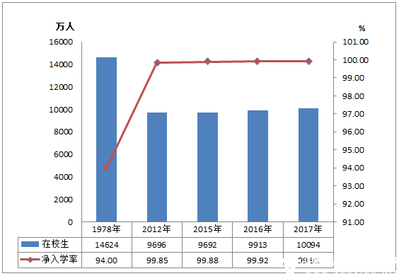 2017年全国教育事业发展统计公报