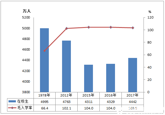 2017年全国教育事业发展统计公报