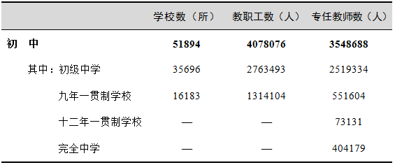 2017年全国教育事业发展统计公报