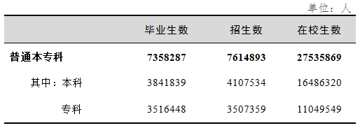 2017年全国教育事业发展统计公报