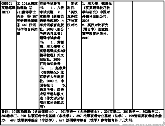 上海海事大学2019年非全日制硕士研究生招生专业目录、考试科目及参考书目