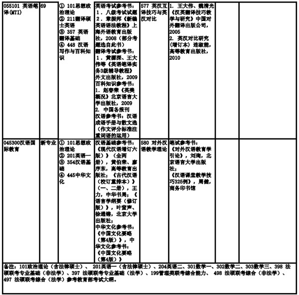 上海海事大学2019年全日制硕士研究生招生专业目录、考试科目及参考书目