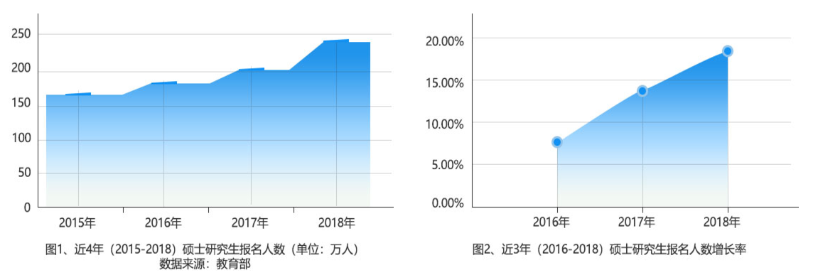 硕士研究生报名人数持续增长