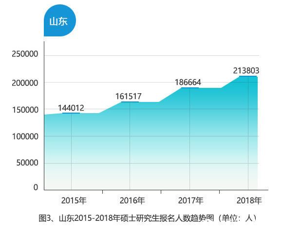 山东作为生源大省，2018年考研人数达213803人，同比增长14.54%，为历年最多。