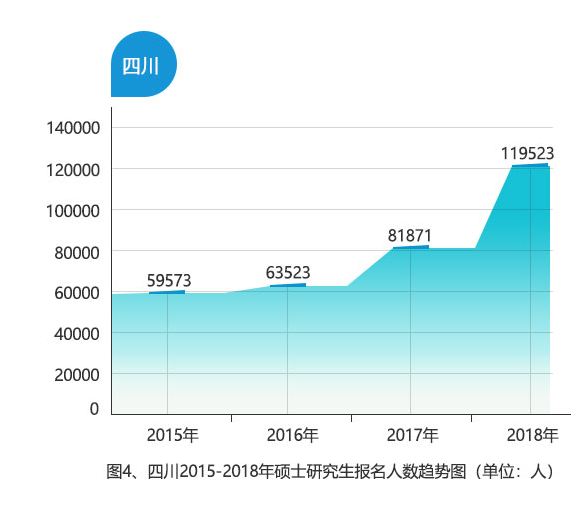 四川省研究生招生考试报名人数再度飙升