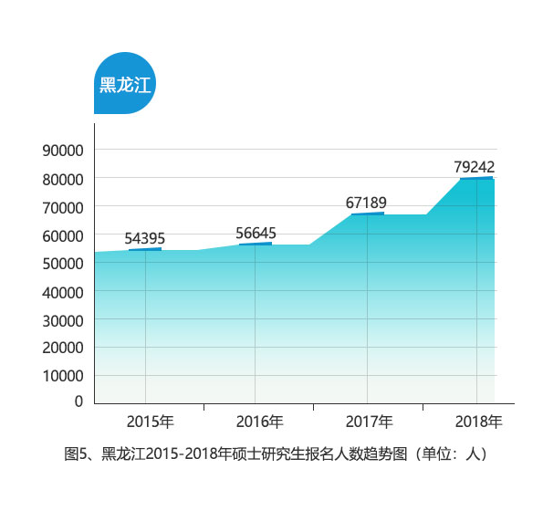 黑龙江省2018年硕士研究生招生考试共计报名79242人