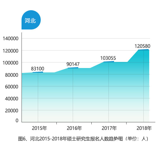 2018年河北省共报考120580人，比2017年增加17525人，增幅为17.0%。报名人数和增幅均创历史新高。