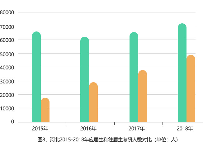 2015-2018年全国硕士研究生报考数据分析报告