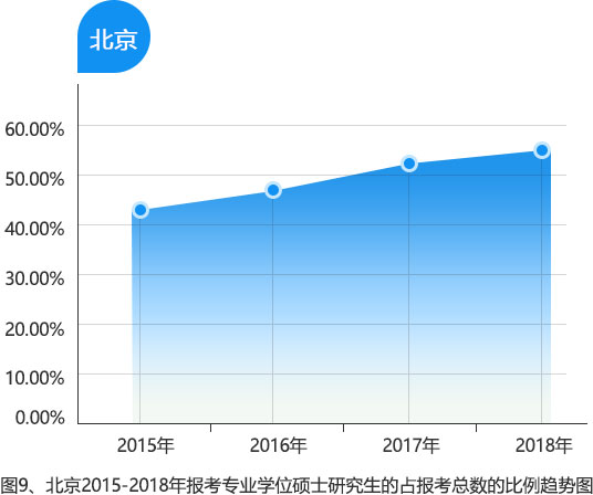 部分省市专业硕士报名人数超过学术硕士