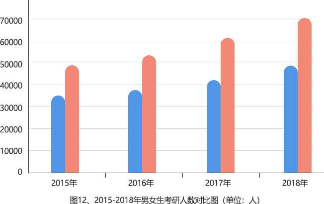 女生读研占比超半数