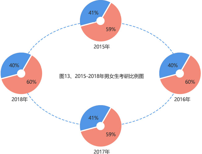 女生读研占比超半数