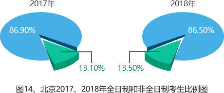 全日制和非全日制统一招生