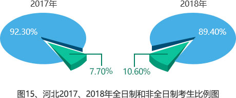 全日制和非全日制统一招生