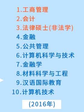 MBA、会计、法律硕士等依然是报考的热门专业