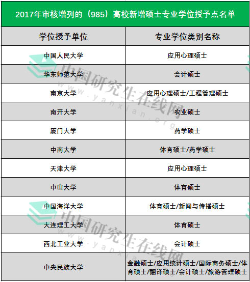 2019考研：新增考研专硕学位点，院校好分数低！