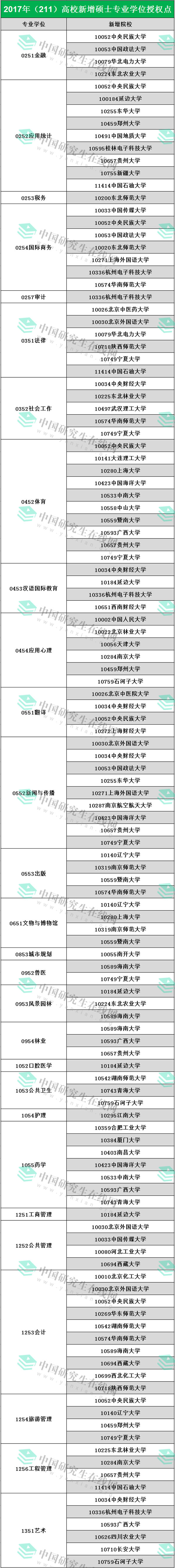 2019考研：新增考研专硕学位点，院校好分数低！