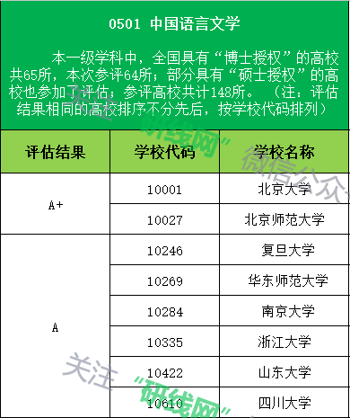 文学类学科高校评估结果为A以上等级的学校名称及代码