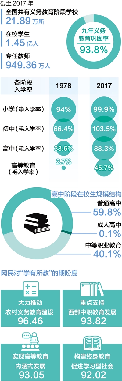 学有所教，从“有学上”到“上好学”——国家财政性教育经费支出占GDP比例连续六年保持在4%以上